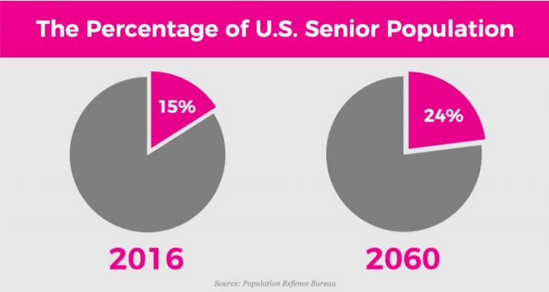 Percentage of U.S. Senior Population in the Future Years