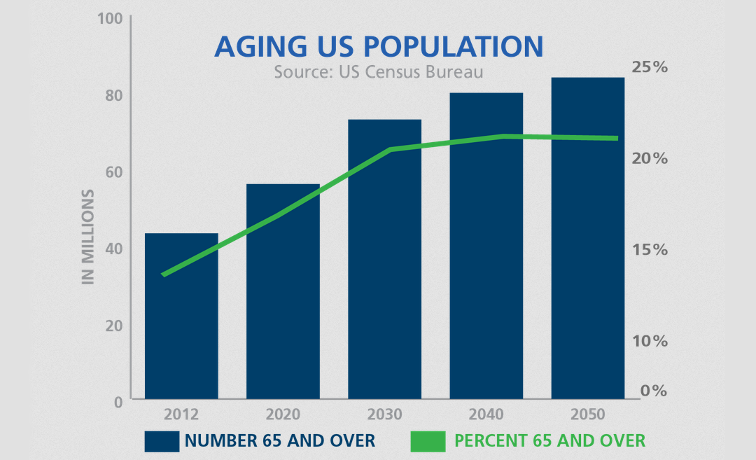 The aging US population means home healthcare is a fast growing industry with a bright future in the USA